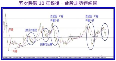 10年線位置|基金快易通 投資人必懂的超好用10年線